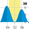 Bidwell Creek entrance tide chart for Thursday, December 30, 2021