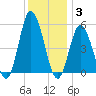 Bidwell Creek entrance tide chart for Friday, December 3, 2021
