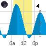 Bidwell Creek entrance tide chart for Saturday, December 4, 2021