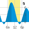 Bidwell Creek entrance tide chart for Sunday, December 5, 2021