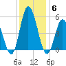 Bidwell Creek entrance tide chart for Monday, December 6, 2021