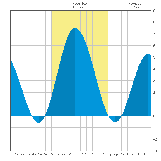Bidwell Creek entrance tide chart for Tuesday, December 7, 2021