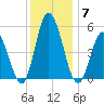 Bidwell Creek entrance tide chart for Tuesday, December 7, 2021