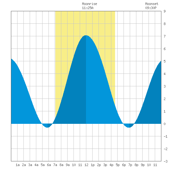 Bidwell Creek entrance tide chart for Wednesday, December 8, 2021