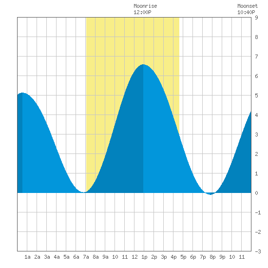 Bidwell Creek entrance tide chart for Thursday, December 9, 2021