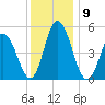 Bidwell Creek entrance tide chart for Thursday, December 9, 2021