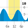 Bidwell Creek entrance tide chart for Monday, January 10, 2022