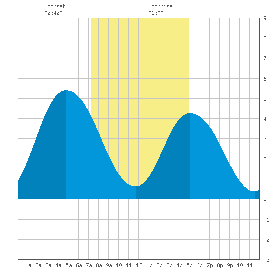 Bidwell Creek entrance tide chart for Wednesday, January 12, 2022