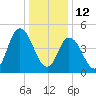 Bidwell Creek entrance tide chart for Wednesday, January 12, 2022