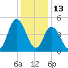 Bidwell Creek entrance tide chart for Thursday, January 13, 2022