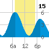 Bidwell Creek entrance tide chart for Saturday, January 15, 2022