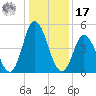 Bidwell Creek entrance tide chart for Monday, January 17, 2022