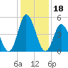 Bidwell Creek entrance tide chart for Tuesday, January 18, 2022