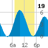 Bidwell Creek entrance tide chart for Wednesday, January 19, 2022