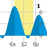 Bidwell Creek entrance tide chart for Saturday, January 1, 2022