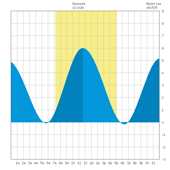 Bidwell Creek entrance tide chart for Saturday, January 22, 2022
