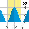 Bidwell Creek entrance tide chart for Saturday, January 22, 2022