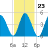 Bidwell Creek entrance tide chart for Sunday, January 23, 2022