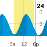 Bidwell Creek entrance tide chart for Monday, January 24, 2022