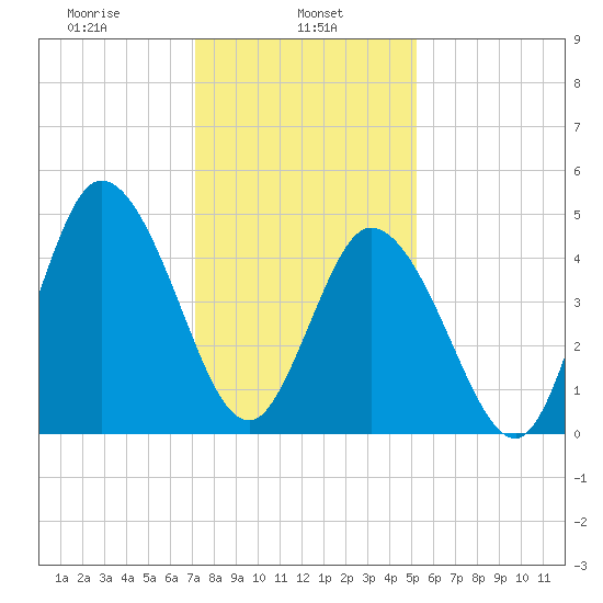 Bidwell Creek entrance tide chart for Wednesday, January 26, 2022