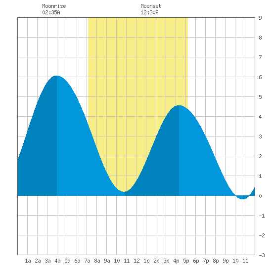 Bidwell Creek entrance tide chart for Thursday, January 27, 2022