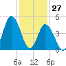 Bidwell Creek entrance tide chart for Thursday, January 27, 2022