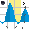 Bidwell Creek entrance tide chart for Sunday, January 2, 2022