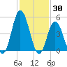 Bidwell Creek entrance tide chart for Sunday, January 30, 2022