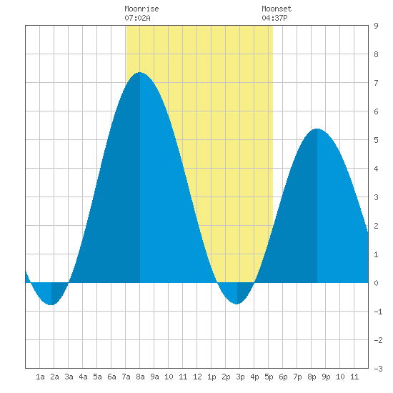 Bidwell Creek entrance tide chart for Monday, January 31, 2022