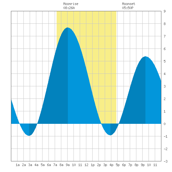 Bidwell Creek entrance tide chart for Monday, January 3, 2022
