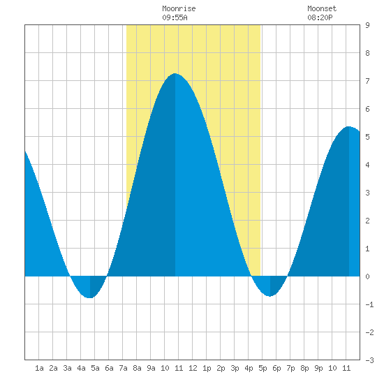 Bidwell Creek entrance tide chart for Wednesday, January 5, 2022