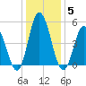 Bidwell Creek entrance tide chart for Wednesday, January 5, 2022