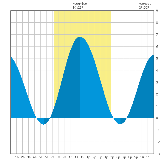 Bidwell Creek entrance tide chart for Thursday, January 6, 2022