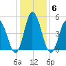 Bidwell Creek entrance tide chart for Thursday, January 6, 2022