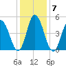 Bidwell Creek entrance tide chart for Friday, January 7, 2022