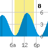 Bidwell Creek entrance tide chart for Saturday, January 8, 2022