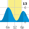 Bidwell Creek entrance tide chart for Sunday, February 13, 2022