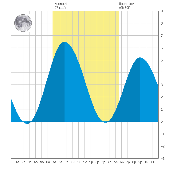 Bidwell Creek entrance tide chart for Wednesday, February 16, 2022