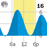 Bidwell Creek entrance tide chart for Wednesday, February 16, 2022