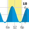 Bidwell Creek entrance tide chart for Friday, February 18, 2022