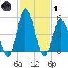 Bidwell Creek entrance tide chart for Tuesday, February 1, 2022