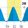 Bidwell Creek entrance tide chart for Sunday, February 20, 2022