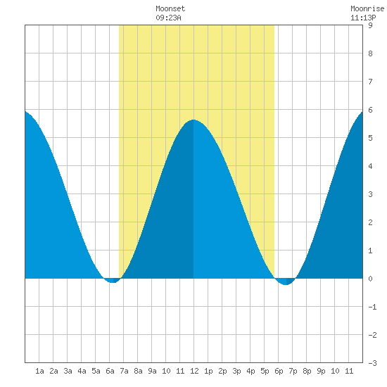 Bidwell Creek entrance tide chart for Monday, February 21, 2022