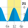 Bidwell Creek entrance tide chart for Monday, February 21, 2022