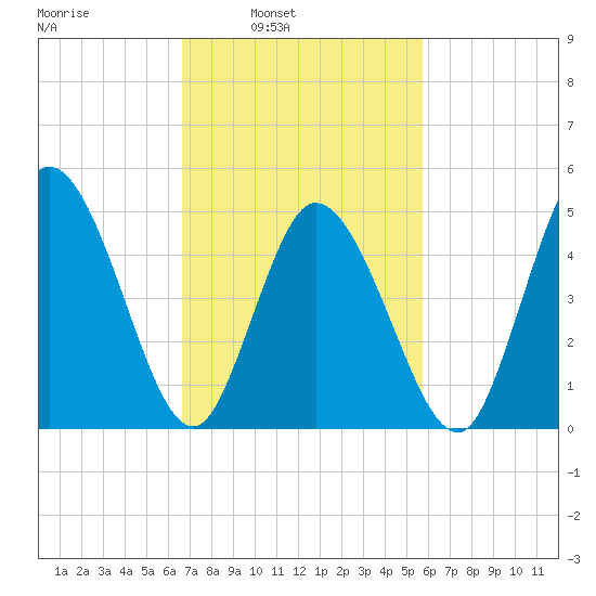 Bidwell Creek entrance tide chart for Tuesday, February 22, 2022