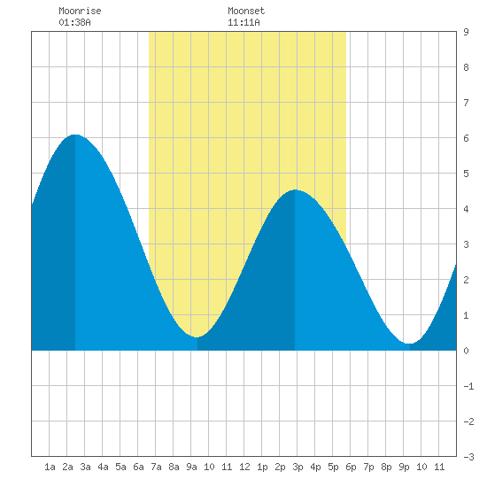 Bidwell Creek entrance tide chart for Thursday, February 24, 2022