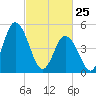 Bidwell Creek entrance tide chart for Friday, February 25, 2022