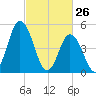 Bidwell Creek entrance tide chart for Saturday, February 26, 2022