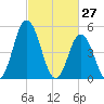 Bidwell Creek entrance tide chart for Sunday, February 27, 2022