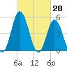 Bidwell Creek entrance tide chart for Monday, February 28, 2022